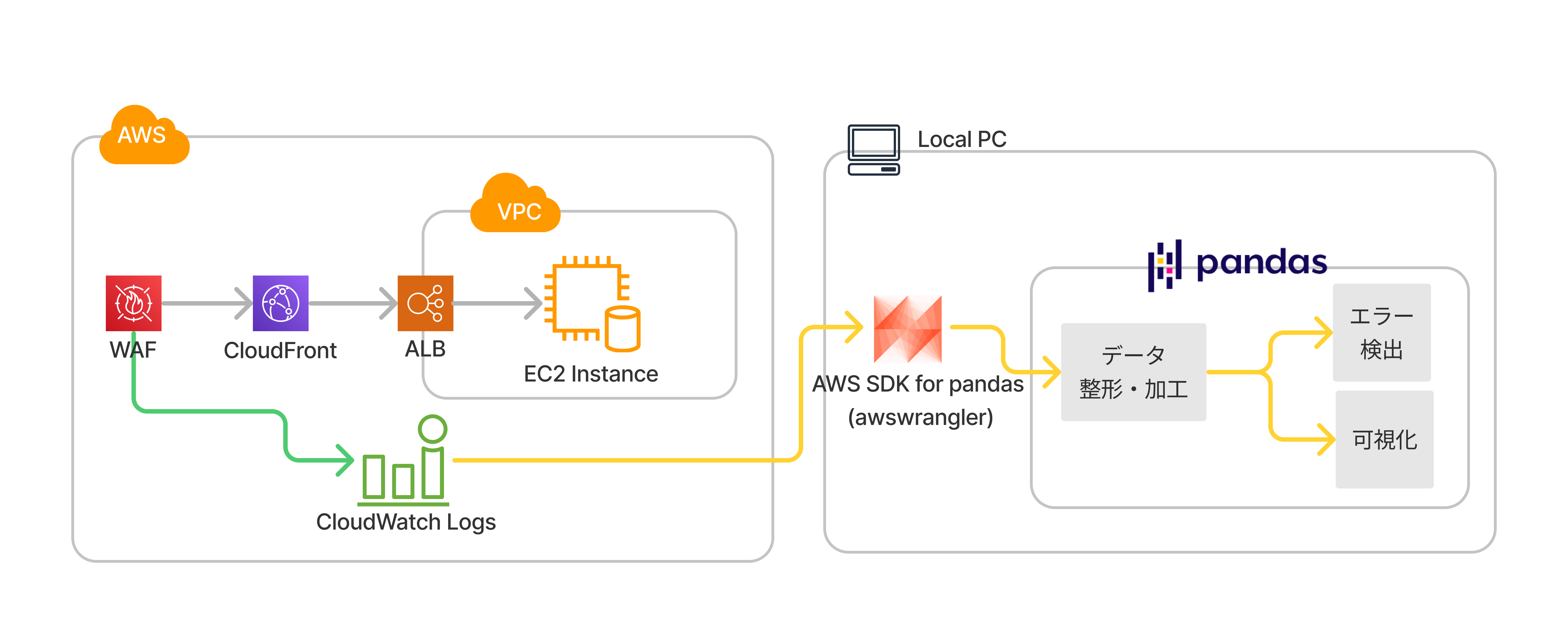 WAFのCloudWatch Logsのデータを読み込む概念図
