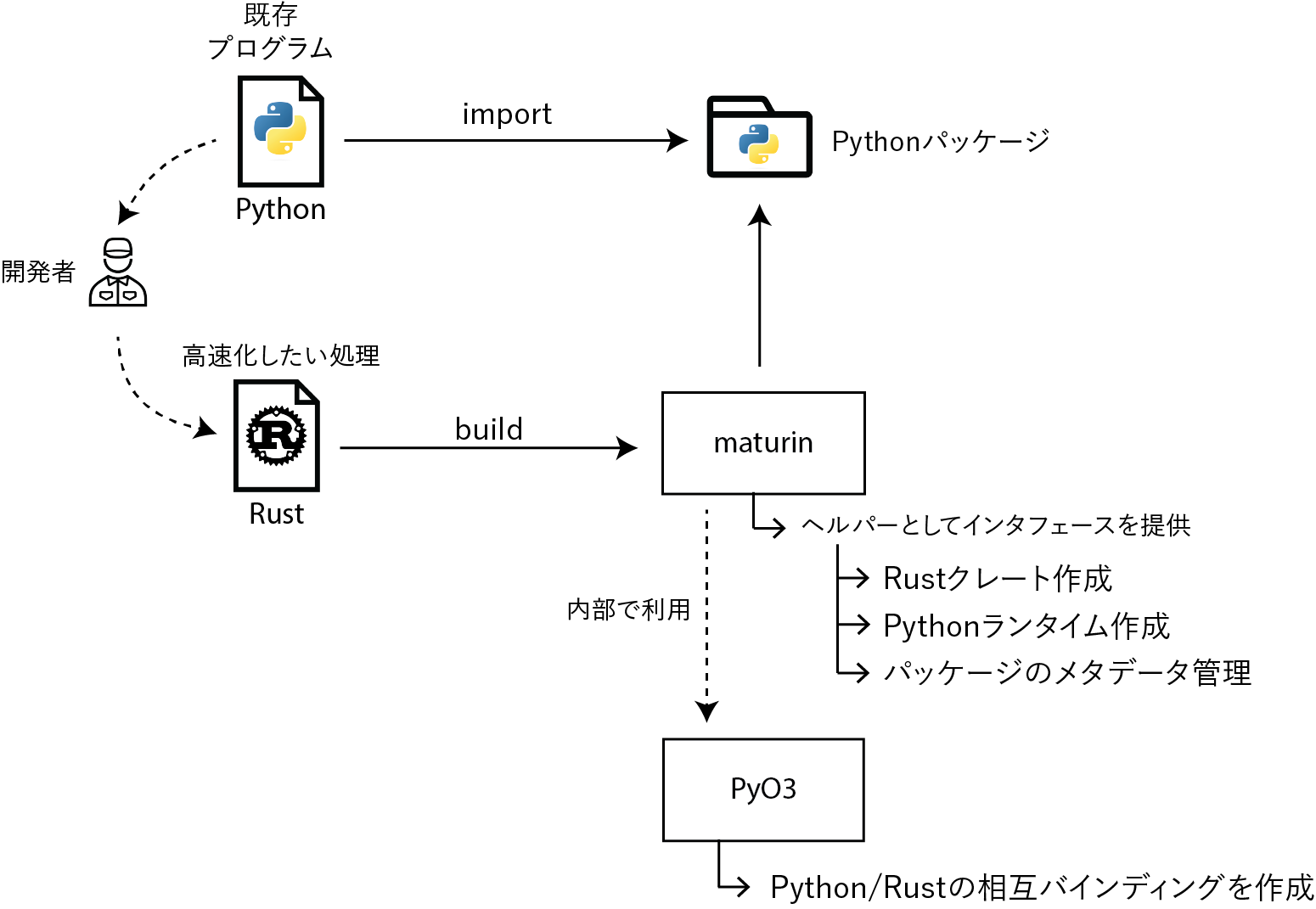 システム開発におけるmaturinとPyO3の関係