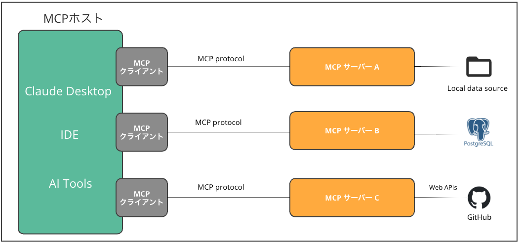 MCP 構成要素